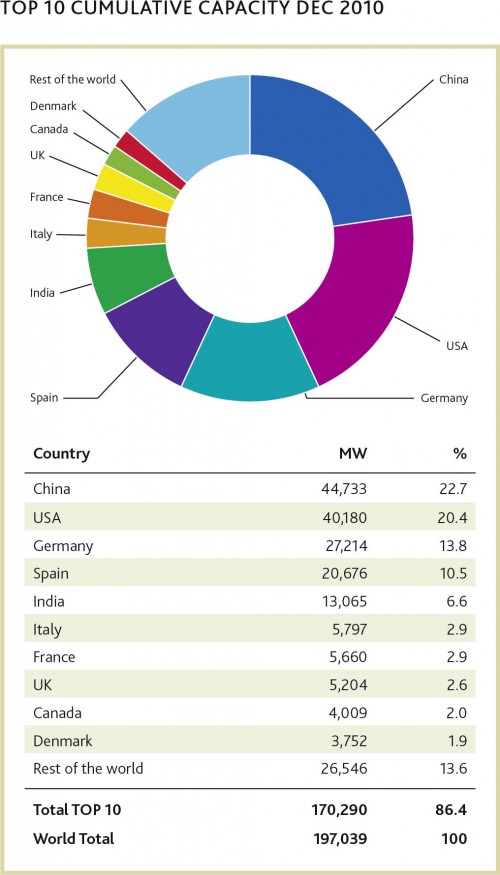 Cumulative installed wind power capacity by country 2010