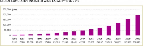 Cumulative installed wind power capacity worldwide 1996-2010