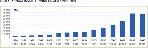 Newly installed world wind power capacity by year 1996-2010
