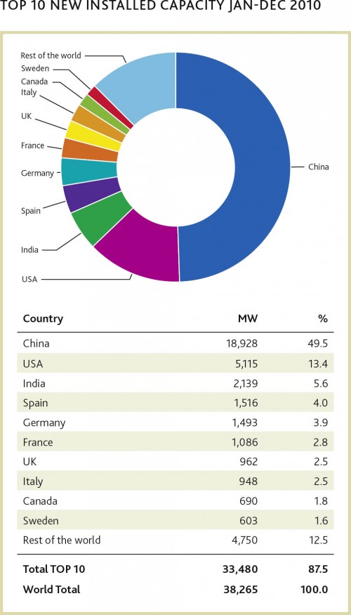 Newly-installed wind power capacity by country 2010