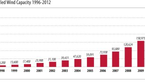Global-Cumulative-Installed-Wind-Capacity-1996-20122