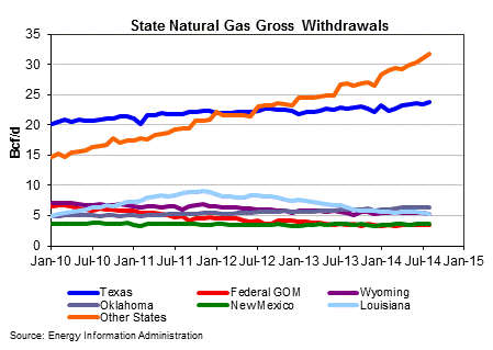 State Natural Gas Gross Withdrawals