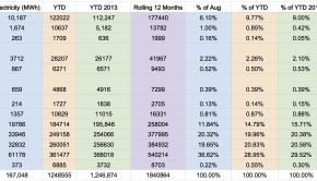 US Renewable Electricity Generation - Aug 2014