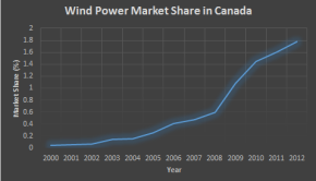Wind Power Market Share