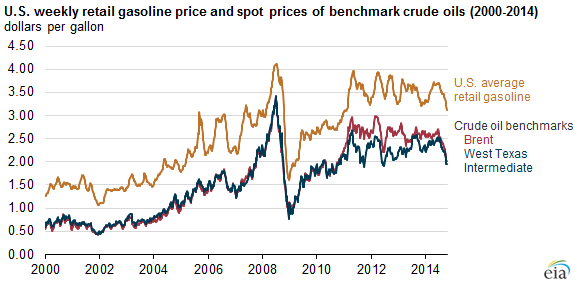 graph of U.S. weekly retail gasoline price and spot prices of benchmark crude oils, as explained in the article text