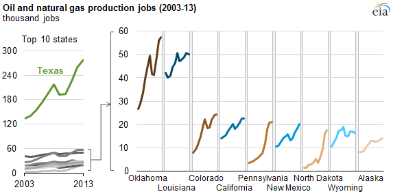 graph of oil and natural gas production jobs, as explained in the article text