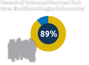 poll_uninsured-open-enrollment_bar