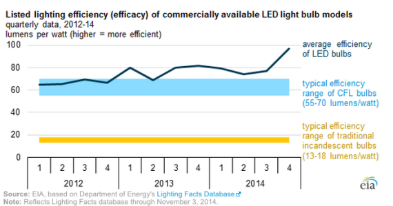 LED efficiency increases