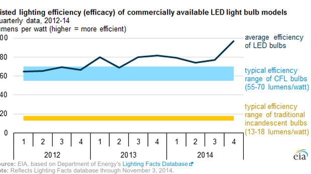 LED efficiency increases