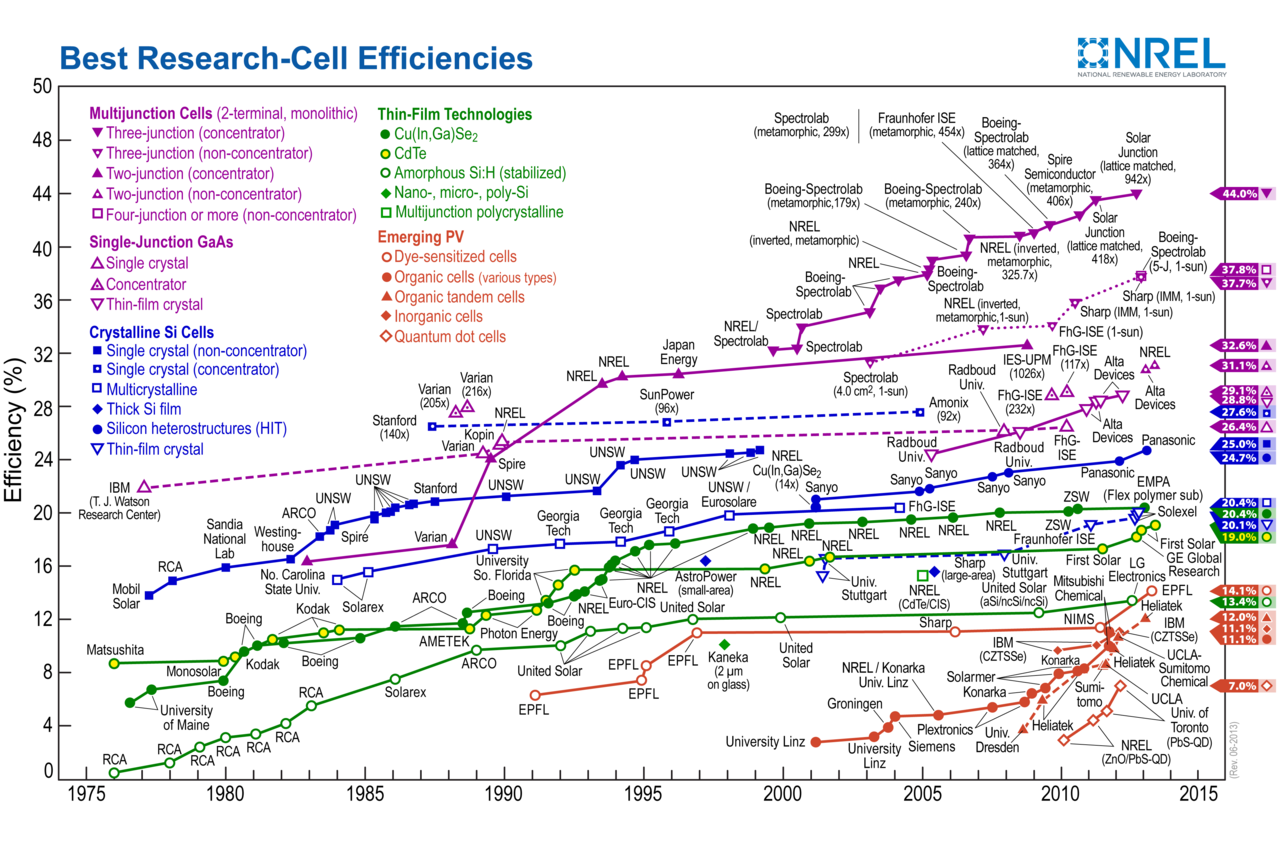 Best Research Cell Efficiencies Most Efficient Solar Panels    Which Ones?