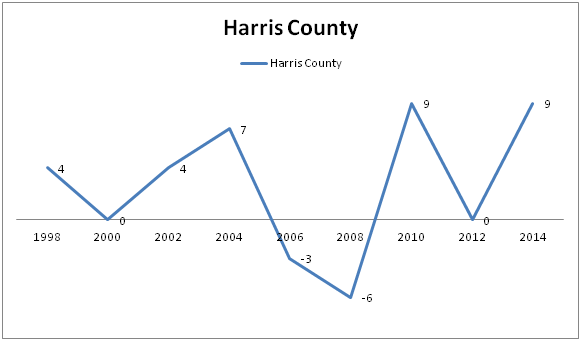 Harris County