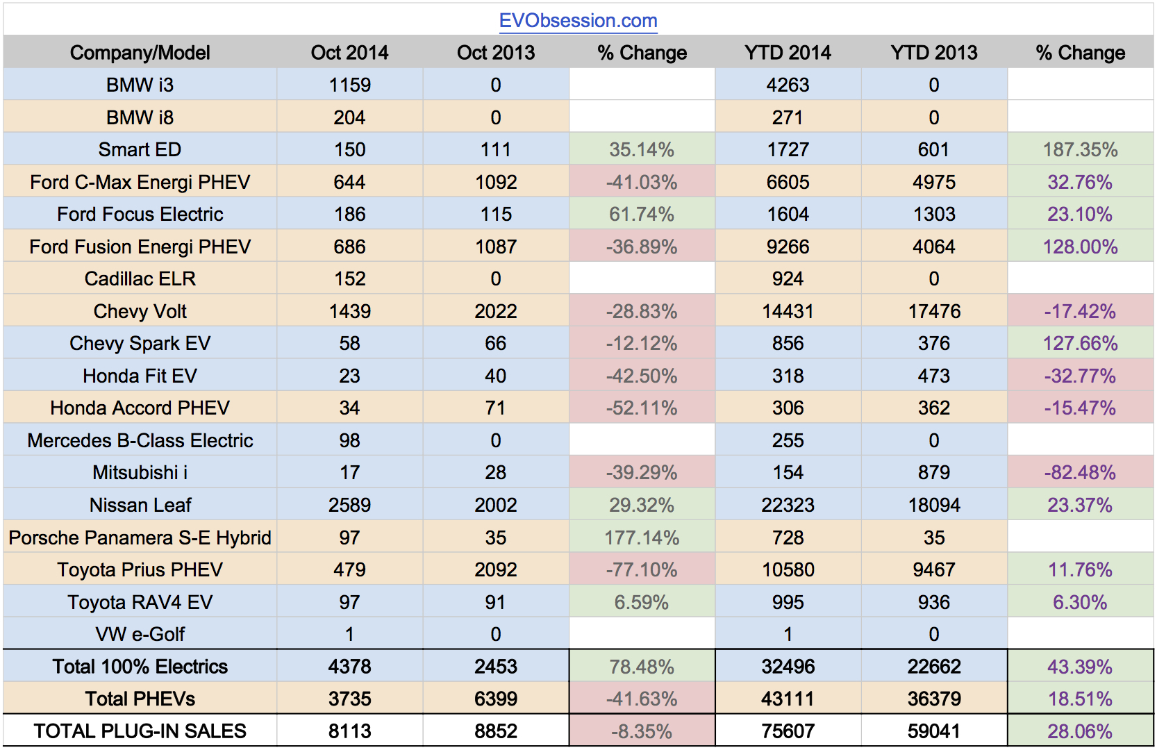 US EV Sales 2014 - October