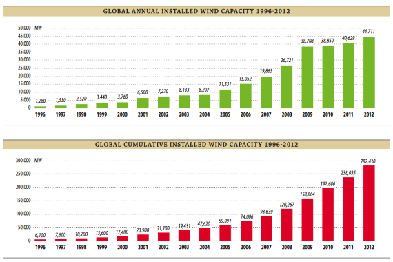 annual and cumulative wind power capacity
