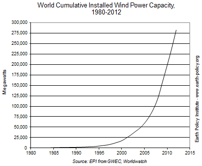 world wind power 2012