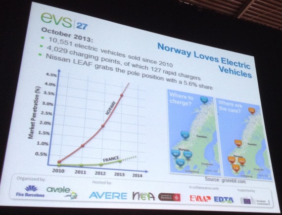 Norway Loves Electric Vehicles