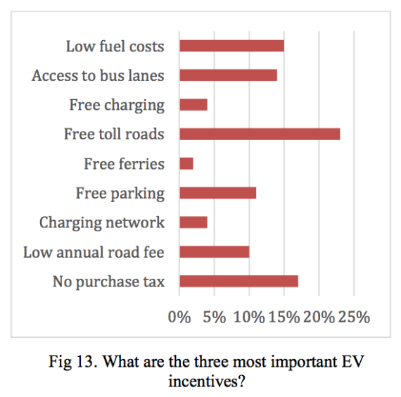 most important EV incentives Norway