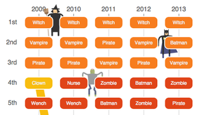 Ranking the most popular costumes in America