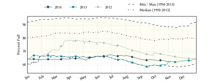 plot of statistics on the past three years of data