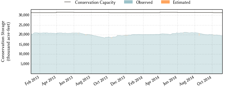 plot of recent storage data