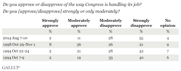 Do you approve/disapprove [of Congress] strongly or only moderately?