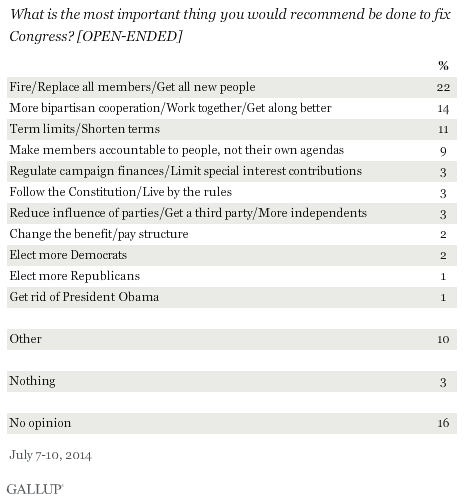 Trend: What is the most important thing you would recommend be done to fix Congress?