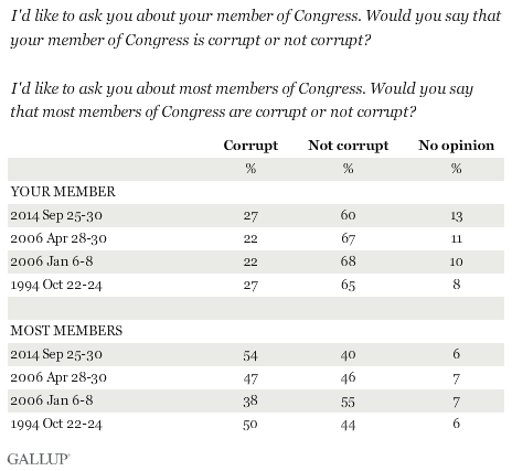 Trend: Would you say that your member is/most members of Congress are corrupt or not corrupt?