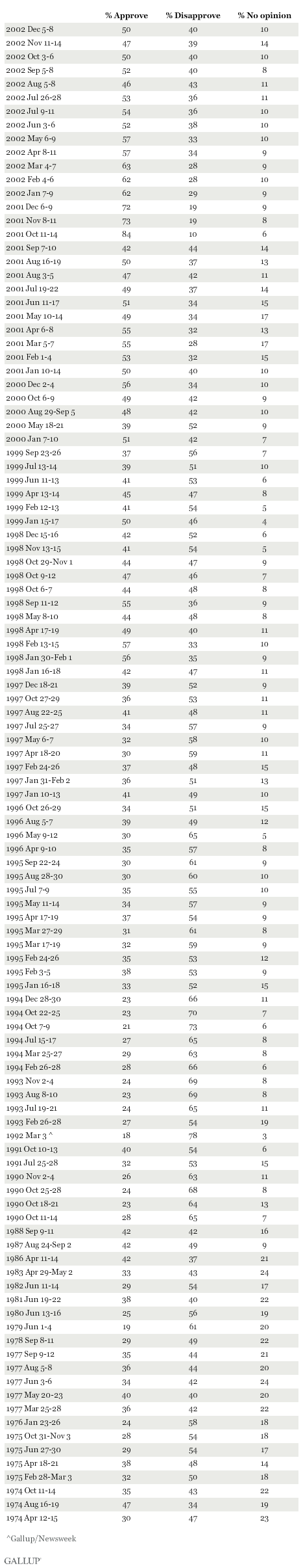 Trend: Do you approve or disapprove of the way Congress is handling its job? 1974-2002