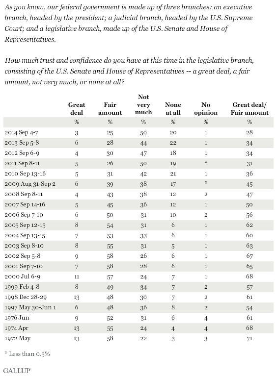 Trend: How much trust and confidence do you have at this time in the legislative branch, consisting of the U.S. Senate and House of Representatives?