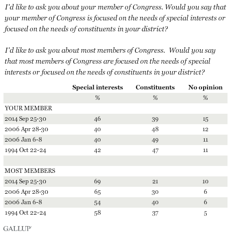 Trend: Would you say that your member is/most members of Congress are focused on the needs of special interests or focused on the needs of constituents in your district?