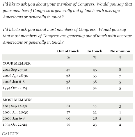 Trend: Would you say that your member of Congress is/most members of Congress are generally out of touch with average Americans or generally in touch?