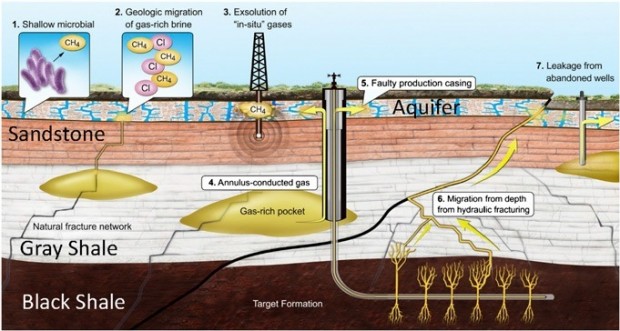 The study explored different scenarios that may have accounted for elevated methane in the groundwater. 