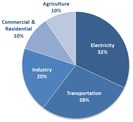 Pie chart of total U.S. greenhouse gas emissions by economic sector in 2012. 32 percent is from electricity, 28 percent is from transportation, 20 percent is from industry, 10 percent is from commercial and residential, and 10 percent is from agriculture.