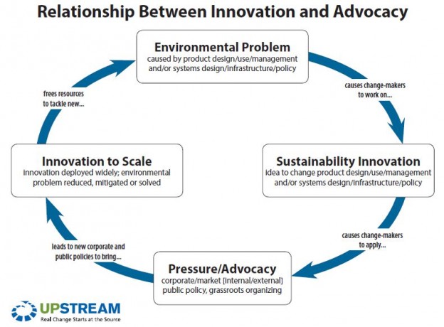 Innovation_Advocacy_Relationship