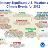 Extreme temperatures in 2012 brought plenty of extreme weather to the country.