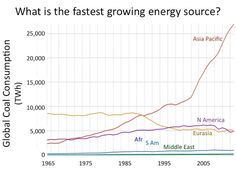 Global Coal Consumpt