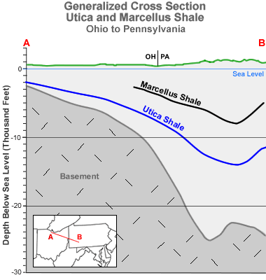 Utica and Marcellus Shale cross section