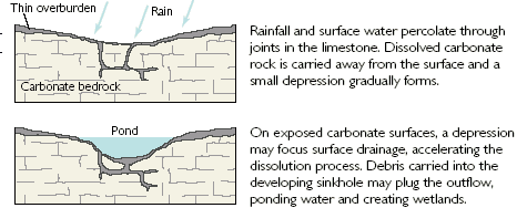 Diagram of a sinkhole caused by dissolution of subsurface rock, generally limestone. 