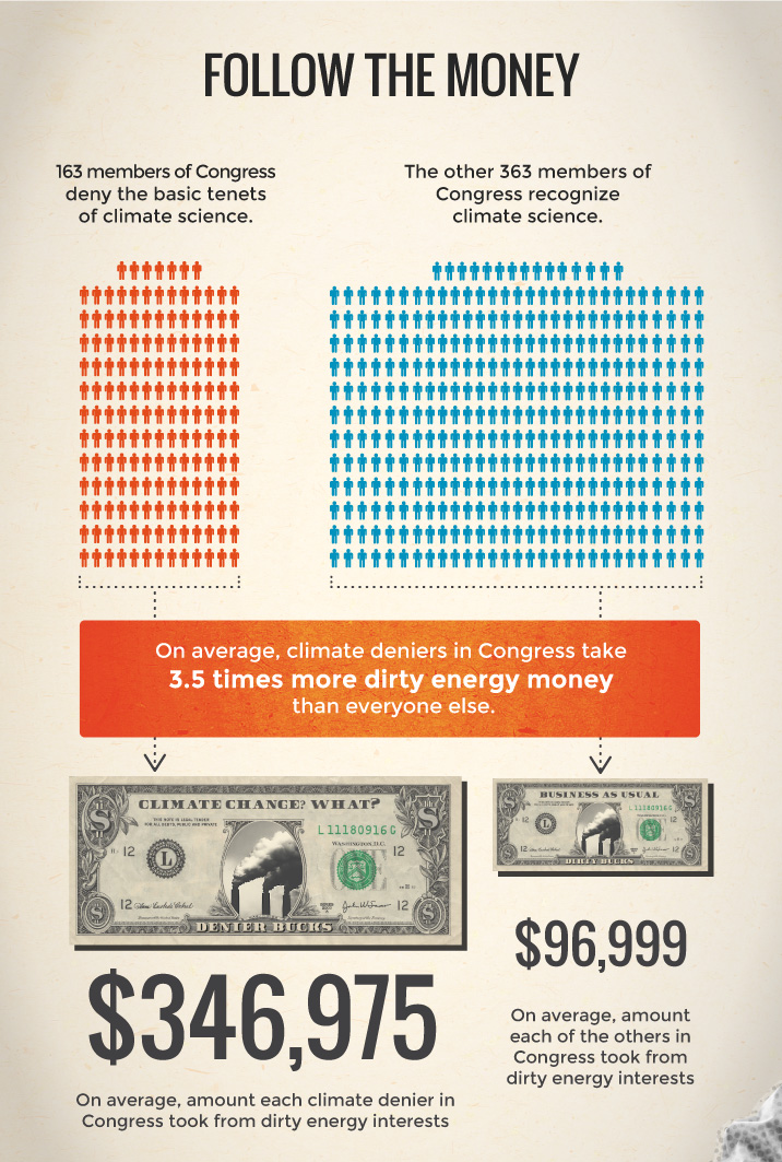 Follow the Money: On average, climate deniers in Congress take 3.5 times more dirty energy money than everyone else.