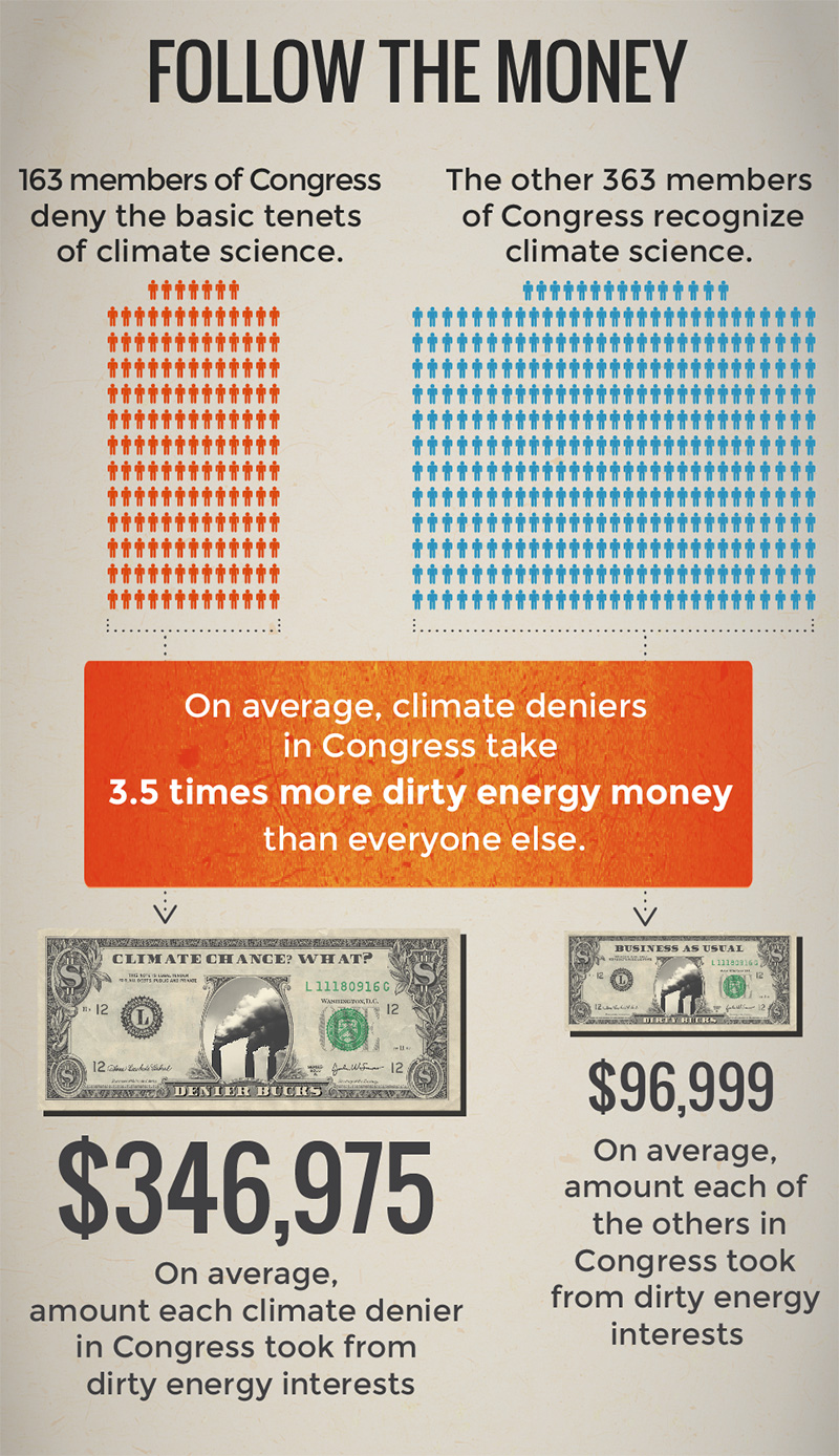 Follow the Money: On average, climate deniers in Congress take 3.5 times more dirty energy money than everyone else.
