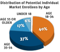 enrollees-by-age_pie_white