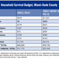 Nearly half of South Florida's households struggle to afford basic necessities, study says