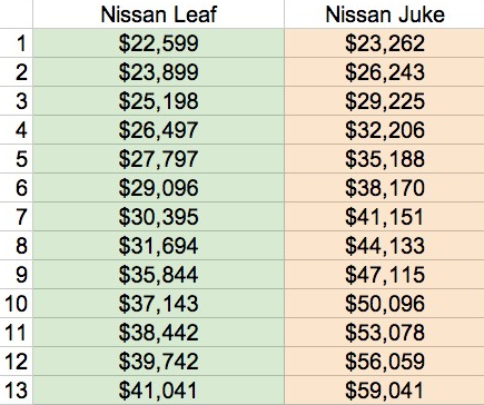 nissan leaf vs nissan juke comparison