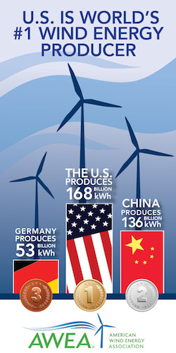 USA leads world in wind energy