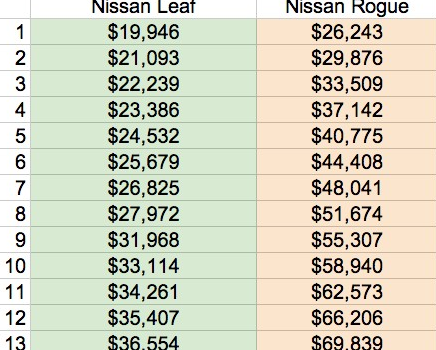 nissan-leaf-vs-nissan-rogue-lifetime-costs