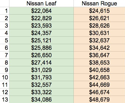 nissan leaf rogue comparison costs