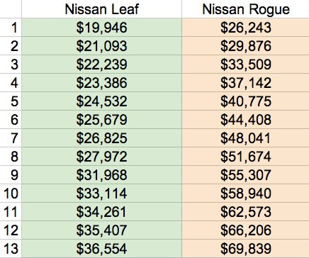 nissan leaf vs nissan rogue lifetime costs