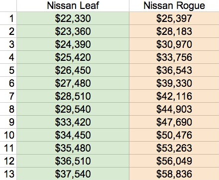 nissan leaf vs nissan rogue