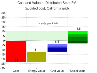solar power costs and value