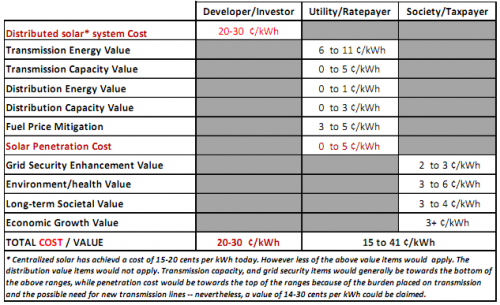 costs vs value of solar power