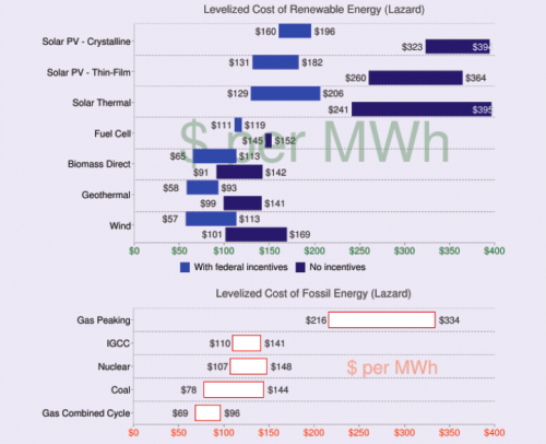 levelized cost of electricity